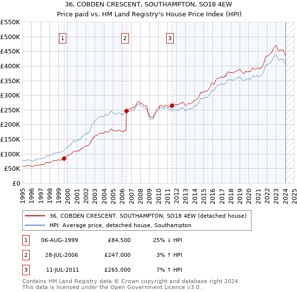 36, COBDEN CRESCENT, SOUTHAMPTON, SO18 4EW: Price paid vs HM Land Registry's House Price Index