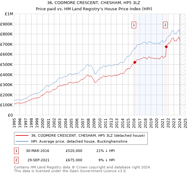 36, CODMORE CRESCENT, CHESHAM, HP5 3LZ: Price paid vs HM Land Registry's House Price Index