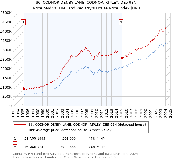 36, CODNOR DENBY LANE, CODNOR, RIPLEY, DE5 9SN: Price paid vs HM Land Registry's House Price Index
