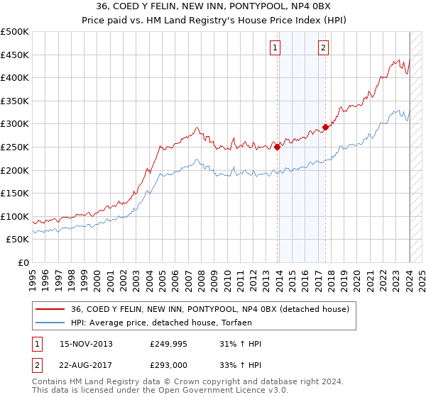 36, COED Y FELIN, NEW INN, PONTYPOOL, NP4 0BX: Price paid vs HM Land Registry's House Price Index