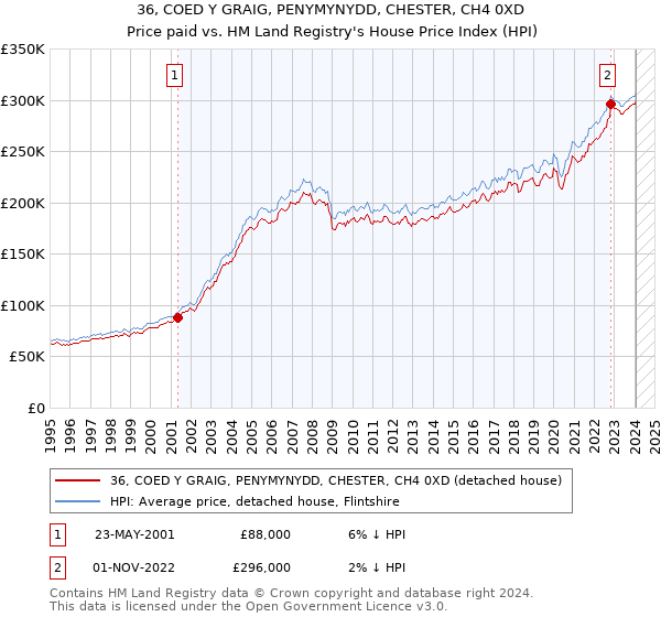 36, COED Y GRAIG, PENYMYNYDD, CHESTER, CH4 0XD: Price paid vs HM Land Registry's House Price Index