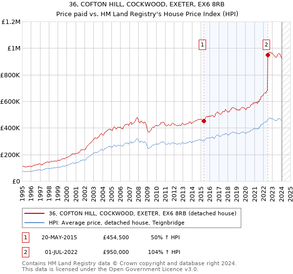 36, COFTON HILL, COCKWOOD, EXETER, EX6 8RB: Price paid vs HM Land Registry's House Price Index