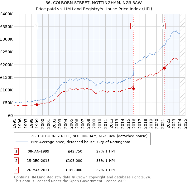 36, COLBORN STREET, NOTTINGHAM, NG3 3AW: Price paid vs HM Land Registry's House Price Index