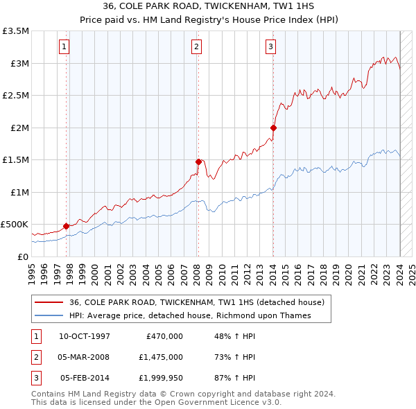 36, COLE PARK ROAD, TWICKENHAM, TW1 1HS: Price paid vs HM Land Registry's House Price Index