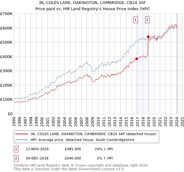 36, COLES LANE, OAKINGTON, CAMBRIDGE, CB24 3AF: Price paid vs HM Land Registry's House Price Index