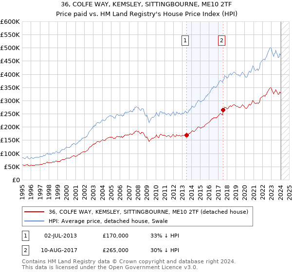 36, COLFE WAY, KEMSLEY, SITTINGBOURNE, ME10 2TF: Price paid vs HM Land Registry's House Price Index
