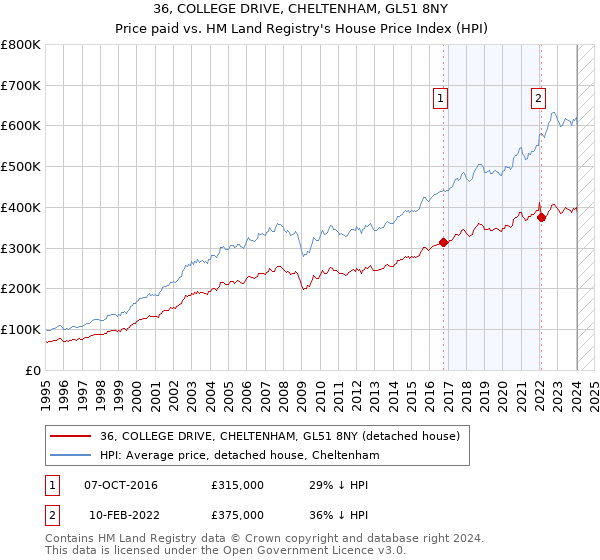 36, COLLEGE DRIVE, CHELTENHAM, GL51 8NY: Price paid vs HM Land Registry's House Price Index