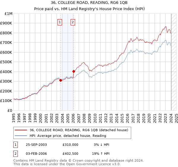36, COLLEGE ROAD, READING, RG6 1QB: Price paid vs HM Land Registry's House Price Index