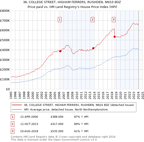 36, COLLEGE STREET, HIGHAM FERRERS, RUSHDEN, NN10 8DZ: Price paid vs HM Land Registry's House Price Index