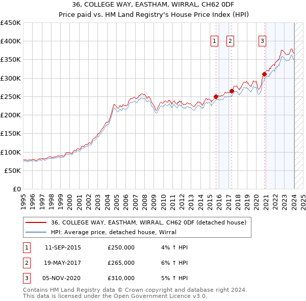 36, COLLEGE WAY, EASTHAM, WIRRAL, CH62 0DF: Price paid vs HM Land Registry's House Price Index