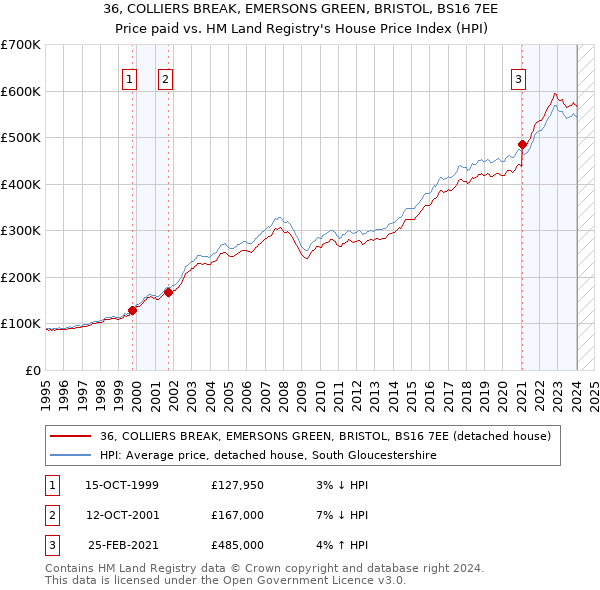36, COLLIERS BREAK, EMERSONS GREEN, BRISTOL, BS16 7EE: Price paid vs HM Land Registry's House Price Index
