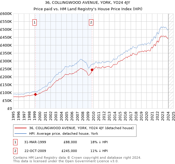36, COLLINGWOOD AVENUE, YORK, YO24 4JY: Price paid vs HM Land Registry's House Price Index