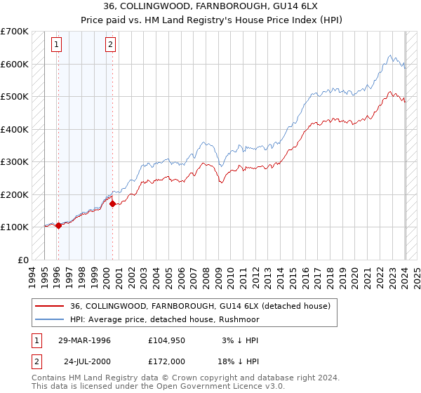 36, COLLINGWOOD, FARNBOROUGH, GU14 6LX: Price paid vs HM Land Registry's House Price Index