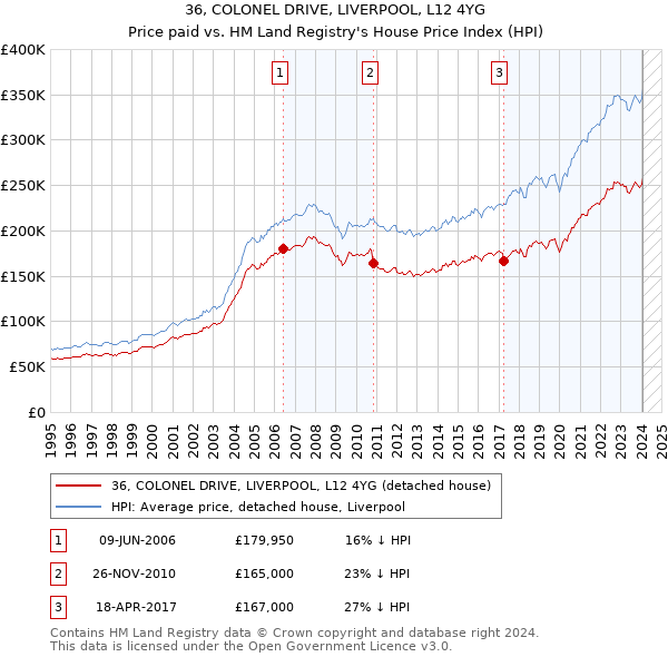 36, COLONEL DRIVE, LIVERPOOL, L12 4YG: Price paid vs HM Land Registry's House Price Index