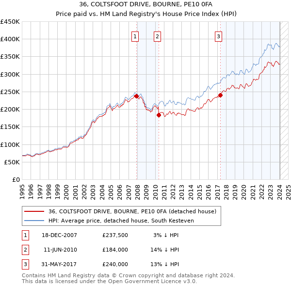 36, COLTSFOOT DRIVE, BOURNE, PE10 0FA: Price paid vs HM Land Registry's House Price Index