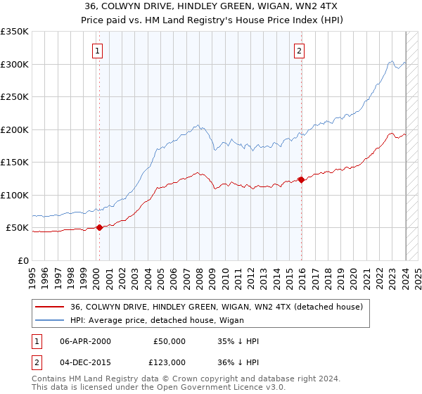 36, COLWYN DRIVE, HINDLEY GREEN, WIGAN, WN2 4TX: Price paid vs HM Land Registry's House Price Index
