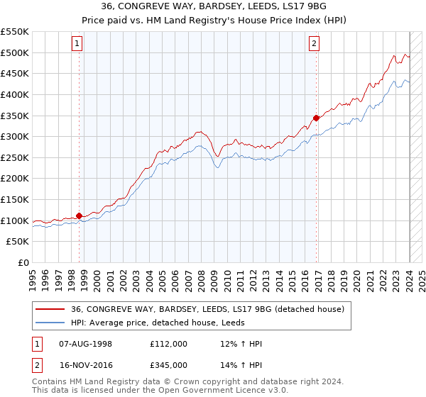 36, CONGREVE WAY, BARDSEY, LEEDS, LS17 9BG: Price paid vs HM Land Registry's House Price Index