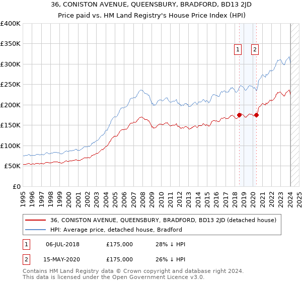 36, CONISTON AVENUE, QUEENSBURY, BRADFORD, BD13 2JD: Price paid vs HM Land Registry's House Price Index