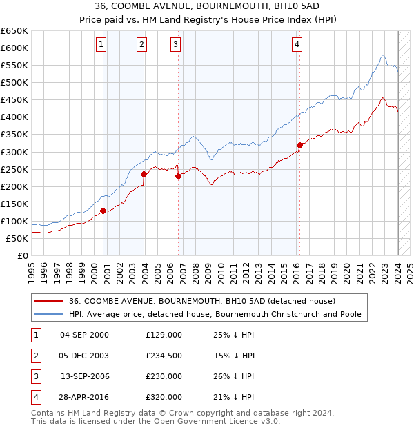 36, COOMBE AVENUE, BOURNEMOUTH, BH10 5AD: Price paid vs HM Land Registry's House Price Index