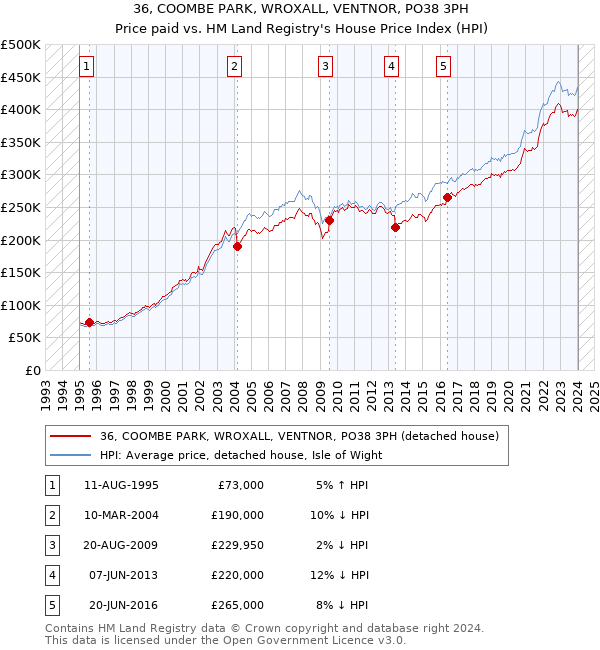 36, COOMBE PARK, WROXALL, VENTNOR, PO38 3PH: Price paid vs HM Land Registry's House Price Index