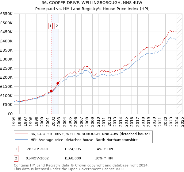 36, COOPER DRIVE, WELLINGBOROUGH, NN8 4UW: Price paid vs HM Land Registry's House Price Index