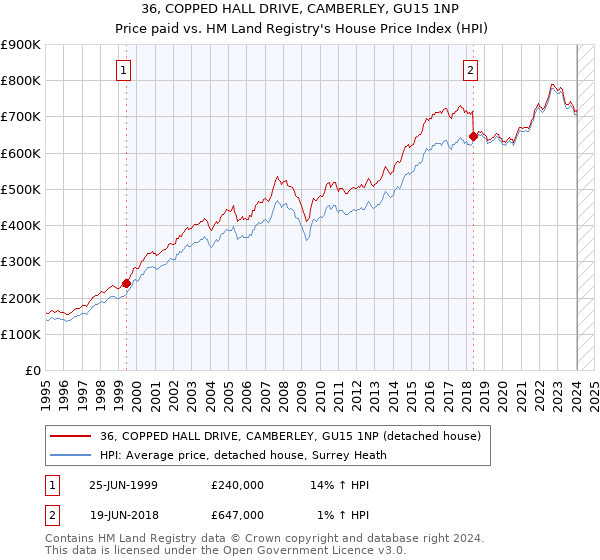 36, COPPED HALL DRIVE, CAMBERLEY, GU15 1NP: Price paid vs HM Land Registry's House Price Index