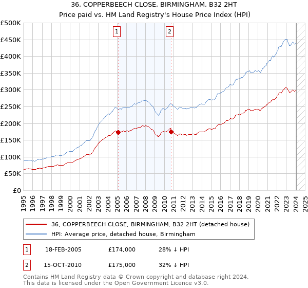 36, COPPERBEECH CLOSE, BIRMINGHAM, B32 2HT: Price paid vs HM Land Registry's House Price Index