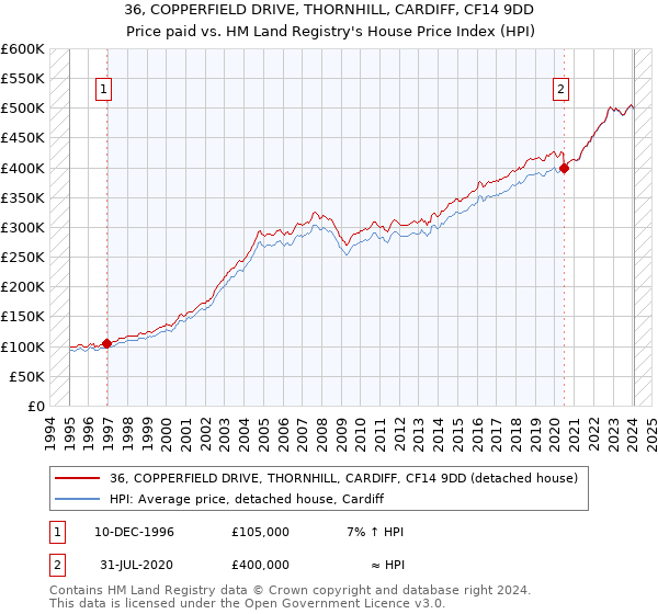36, COPPERFIELD DRIVE, THORNHILL, CARDIFF, CF14 9DD: Price paid vs HM Land Registry's House Price Index