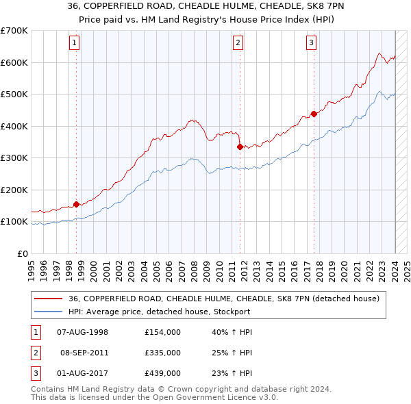 36, COPPERFIELD ROAD, CHEADLE HULME, CHEADLE, SK8 7PN: Price paid vs HM Land Registry's House Price Index