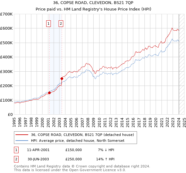 36, COPSE ROAD, CLEVEDON, BS21 7QP: Price paid vs HM Land Registry's House Price Index