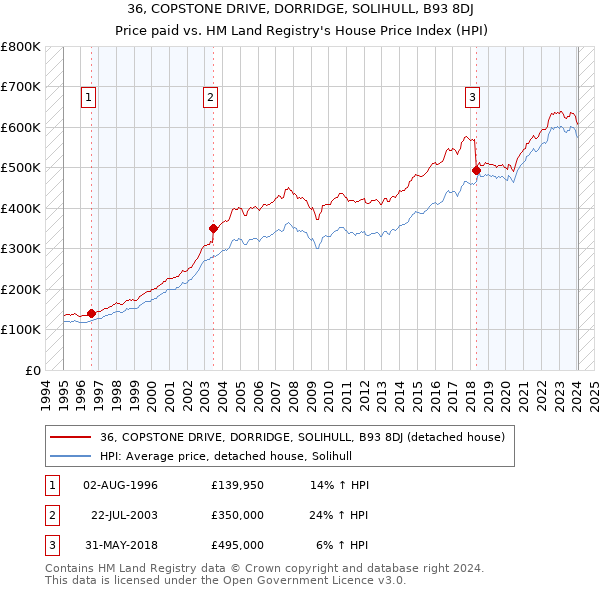 36, COPSTONE DRIVE, DORRIDGE, SOLIHULL, B93 8DJ: Price paid vs HM Land Registry's House Price Index
