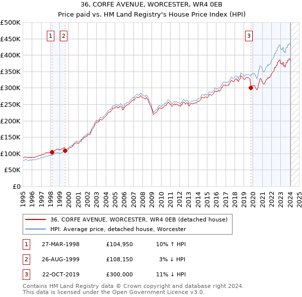 36, CORFE AVENUE, WORCESTER, WR4 0EB: Price paid vs HM Land Registry's House Price Index