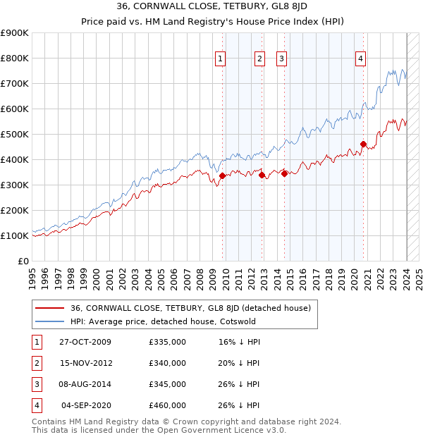 36, CORNWALL CLOSE, TETBURY, GL8 8JD: Price paid vs HM Land Registry's House Price Index
