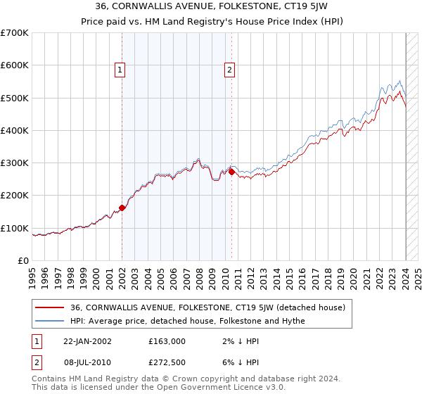 36, CORNWALLIS AVENUE, FOLKESTONE, CT19 5JW: Price paid vs HM Land Registry's House Price Index