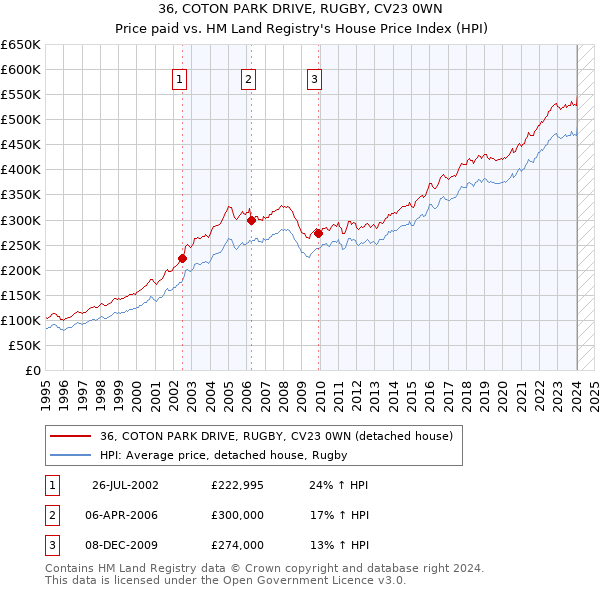 36, COTON PARK DRIVE, RUGBY, CV23 0WN: Price paid vs HM Land Registry's House Price Index