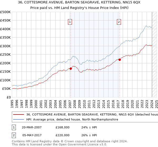 36, COTTESMORE AVENUE, BARTON SEAGRAVE, KETTERING, NN15 6QX: Price paid vs HM Land Registry's House Price Index