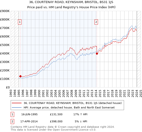 36, COURTENAY ROAD, KEYNSHAM, BRISTOL, BS31 1JS: Price paid vs HM Land Registry's House Price Index