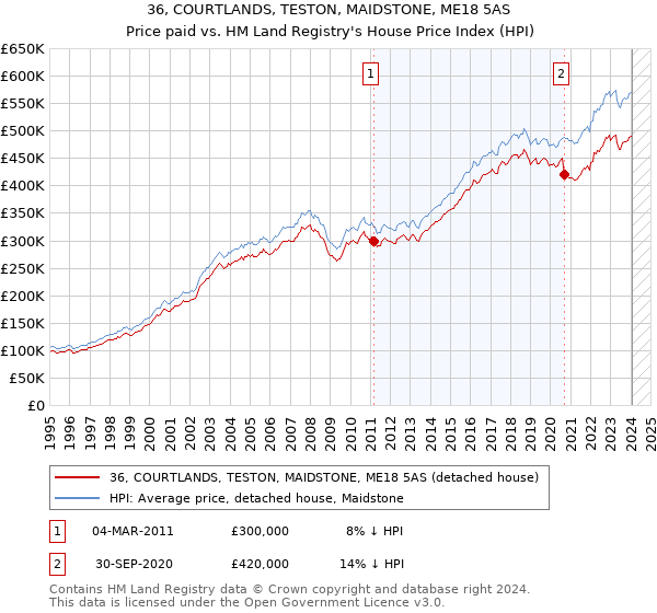 36, COURTLANDS, TESTON, MAIDSTONE, ME18 5AS: Price paid vs HM Land Registry's House Price Index