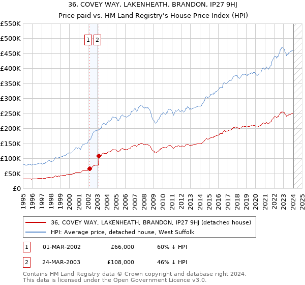 36, COVEY WAY, LAKENHEATH, BRANDON, IP27 9HJ: Price paid vs HM Land Registry's House Price Index