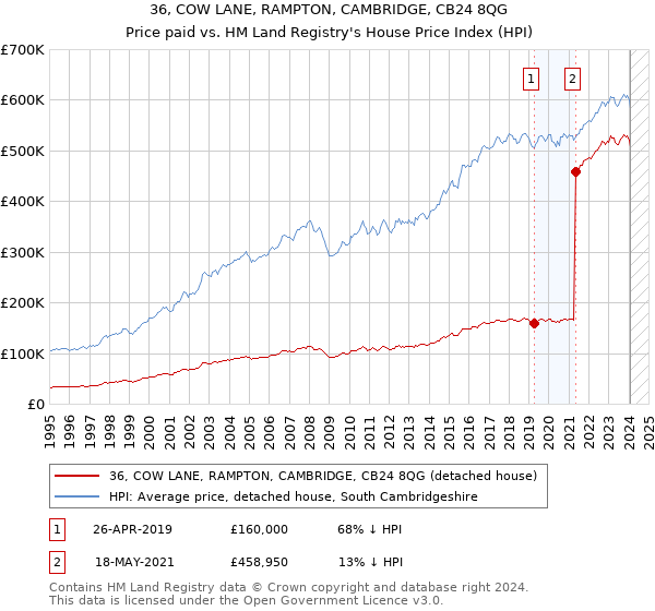 36, COW LANE, RAMPTON, CAMBRIDGE, CB24 8QG: Price paid vs HM Land Registry's House Price Index
