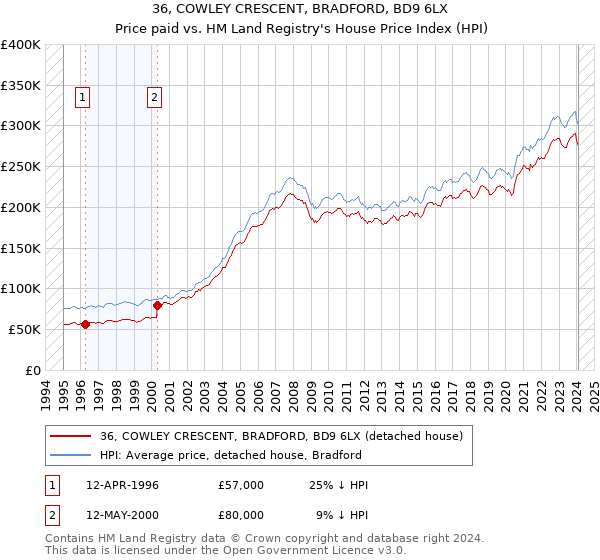 36, COWLEY CRESCENT, BRADFORD, BD9 6LX: Price paid vs HM Land Registry's House Price Index