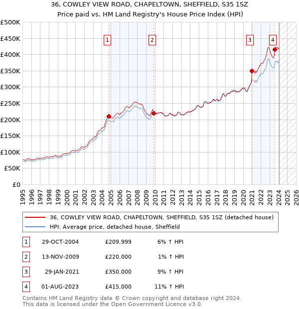 36, COWLEY VIEW ROAD, CHAPELTOWN, SHEFFIELD, S35 1SZ: Price paid vs HM Land Registry's House Price Index