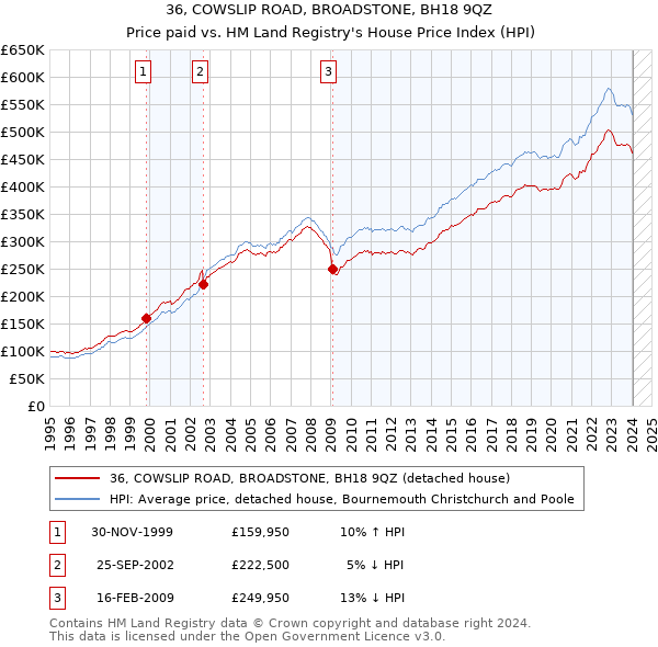 36, COWSLIP ROAD, BROADSTONE, BH18 9QZ: Price paid vs HM Land Registry's House Price Index