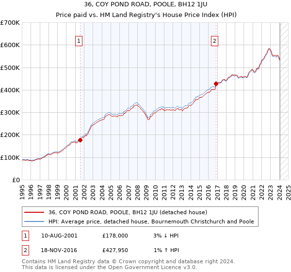 36, COY POND ROAD, POOLE, BH12 1JU: Price paid vs HM Land Registry's House Price Index