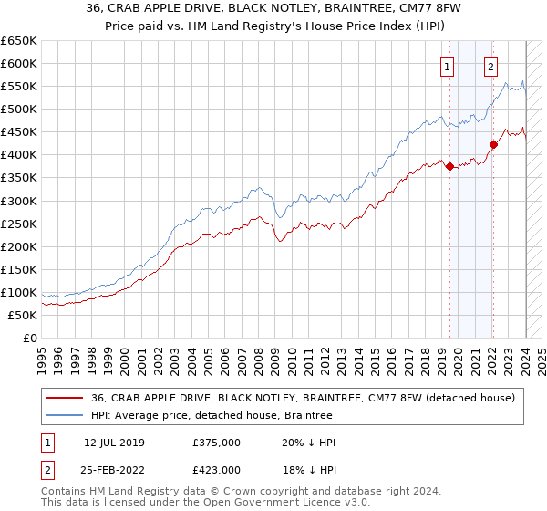 36, CRAB APPLE DRIVE, BLACK NOTLEY, BRAINTREE, CM77 8FW: Price paid vs HM Land Registry's House Price Index