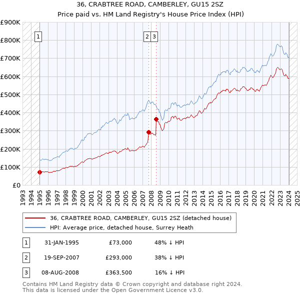 36, CRABTREE ROAD, CAMBERLEY, GU15 2SZ: Price paid vs HM Land Registry's House Price Index