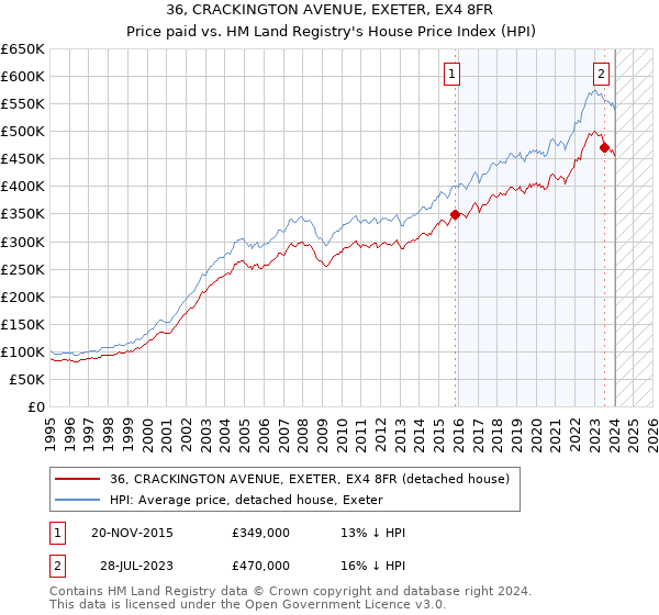 36, CRACKINGTON AVENUE, EXETER, EX4 8FR: Price paid vs HM Land Registry's House Price Index