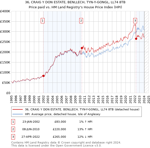 36, CRAIG Y DON ESTATE, BENLLECH, TYN-Y-GONGL, LL74 8TB: Price paid vs HM Land Registry's House Price Index