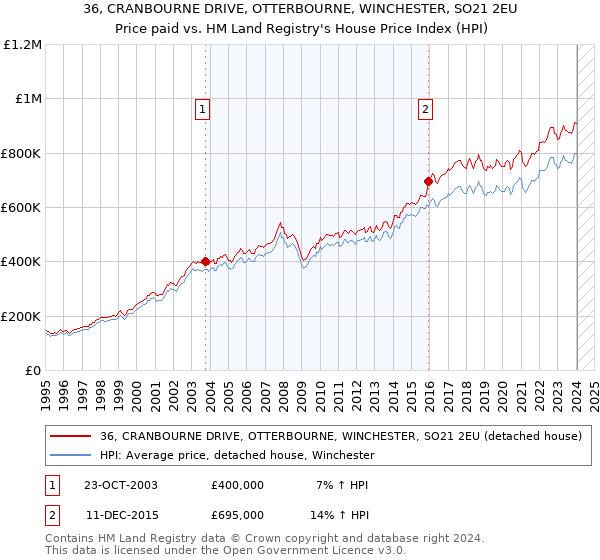 36, CRANBOURNE DRIVE, OTTERBOURNE, WINCHESTER, SO21 2EU: Price paid vs HM Land Registry's House Price Index