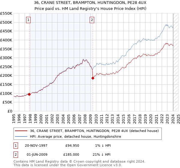 36, CRANE STREET, BRAMPTON, HUNTINGDON, PE28 4UX: Price paid vs HM Land Registry's House Price Index